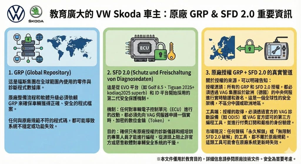VW/Skoda 車主 SFD2 GRP 編程 必讀!我們解釋 GRP 和 SFD 2.0 的安全機制,以及外場改裝的潛在風險。專業編程,保障您的電控系統。
