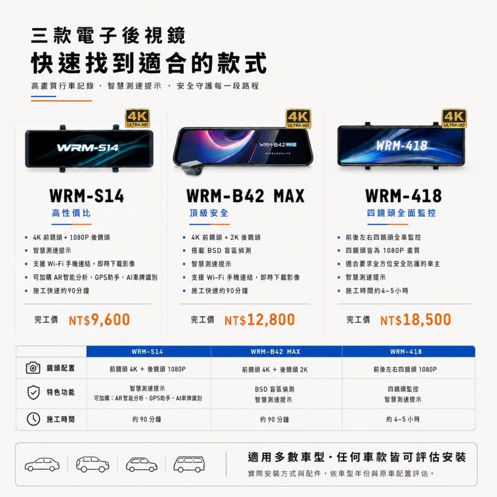 改裝攻略 60 三款電子後視鏡選購指南,包含 WRM-S14 4K 前鏡頭、WRM-B42 MAX 4K 前鏡頭加 2K 後鏡頭與 BSD 盲區偵測、WRM-418 前後左右四鏡頭全車監控