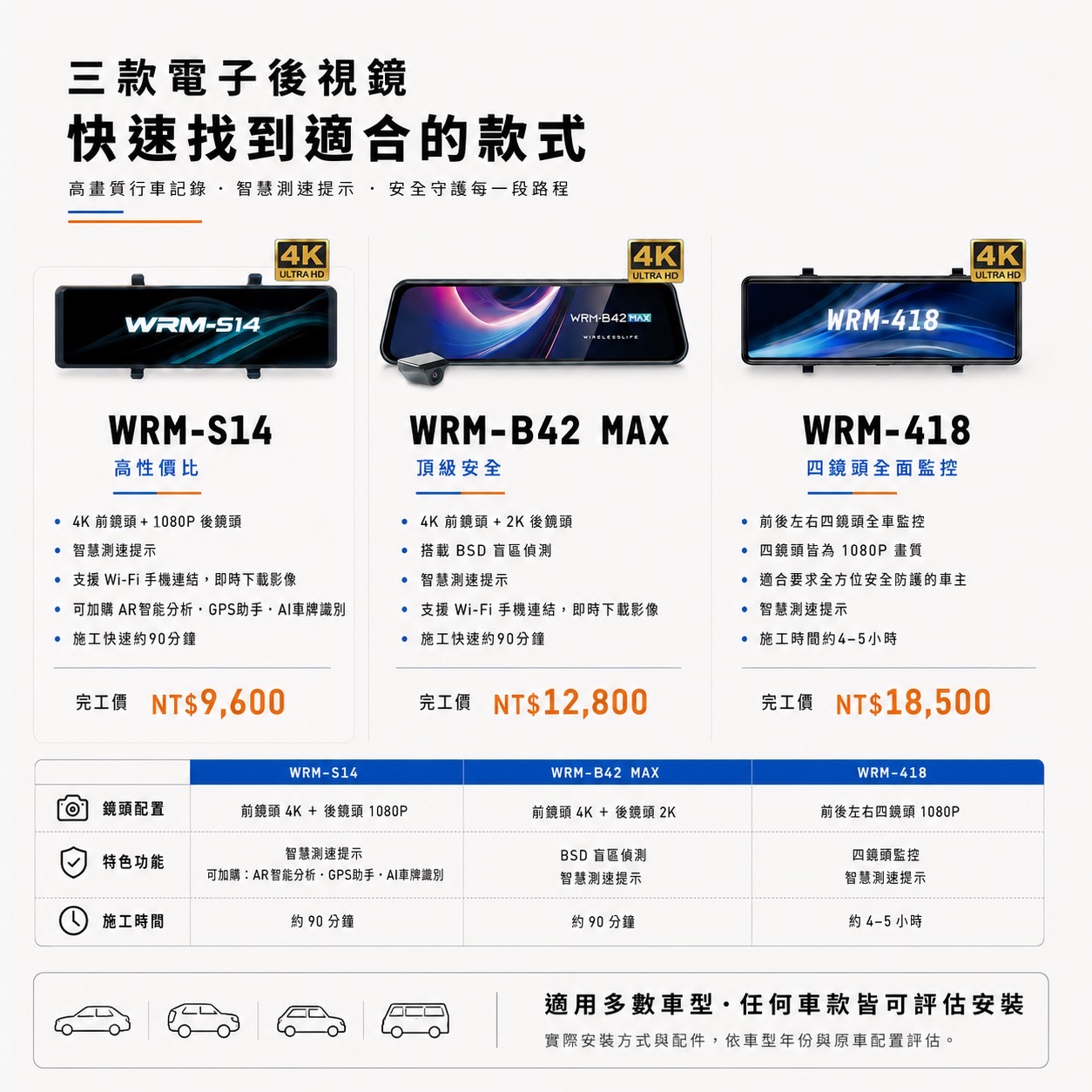 三款電子後視鏡選購指南，包含 WRM-S14 4K 前鏡頭、WRM-B42 MAX 4K 前鏡頭加 2K 後鏡頭與 BSD 盲區偵測、WRM-418 前後左右四鏡頭全車監控
