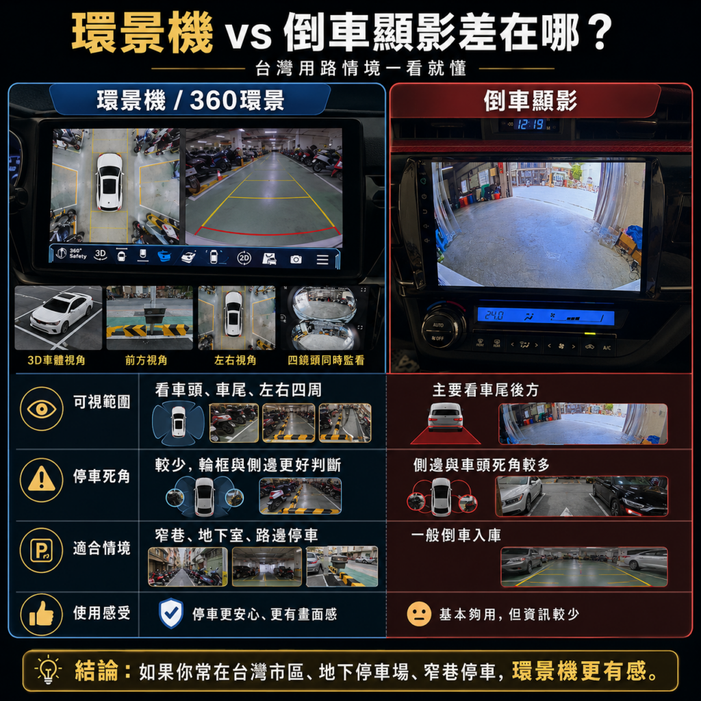 改裝攻略 40 環景機倒車顯影差別